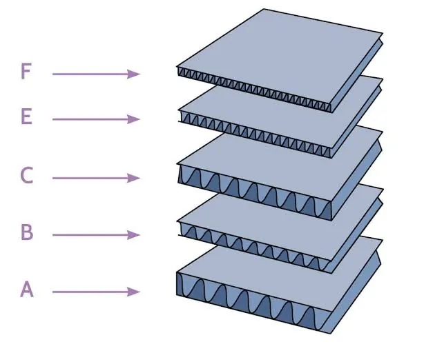 E / B / C flute cross-sections showing three wave depths